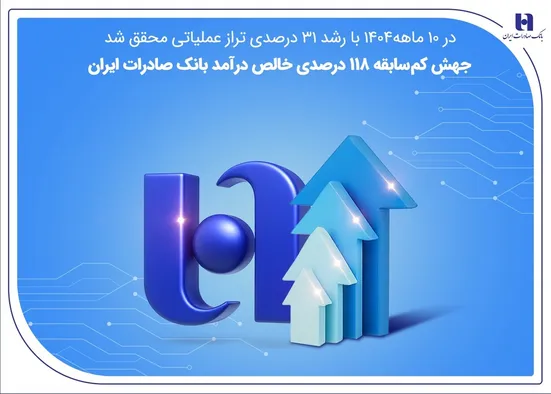 جهش کم&zwnj;سابقه ۱۱۸ درصدی خالص درآمد بانک صادرات ایران