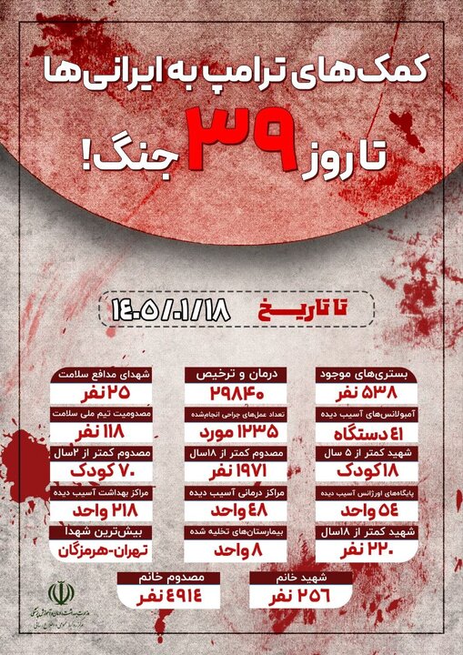 انجام بیش از ۱۲۰۰ جراحی برای مصدومان جنگ رمضان تا کنون (۱۸ فروردین ۱۴۰۵)