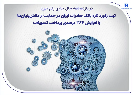 ثبت رکورد تازه بانک صادرات ایران در حمایت از دانش&zwnj;بنیان&zwnj;ها با افزایش ۳۶۴ درصدی پرداخت تسهیلات