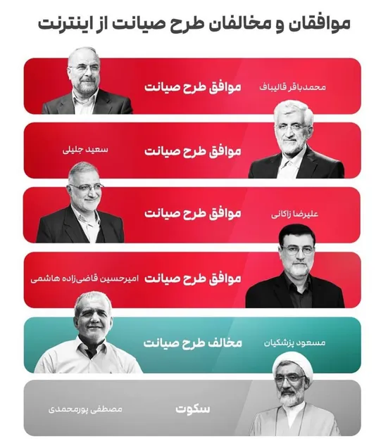 از بین کاندیداهای ریاست&zwnj;جمهوری، کدام&zwnj;یک موافق و مخالف طرح صیانت اینترنت بودند؟