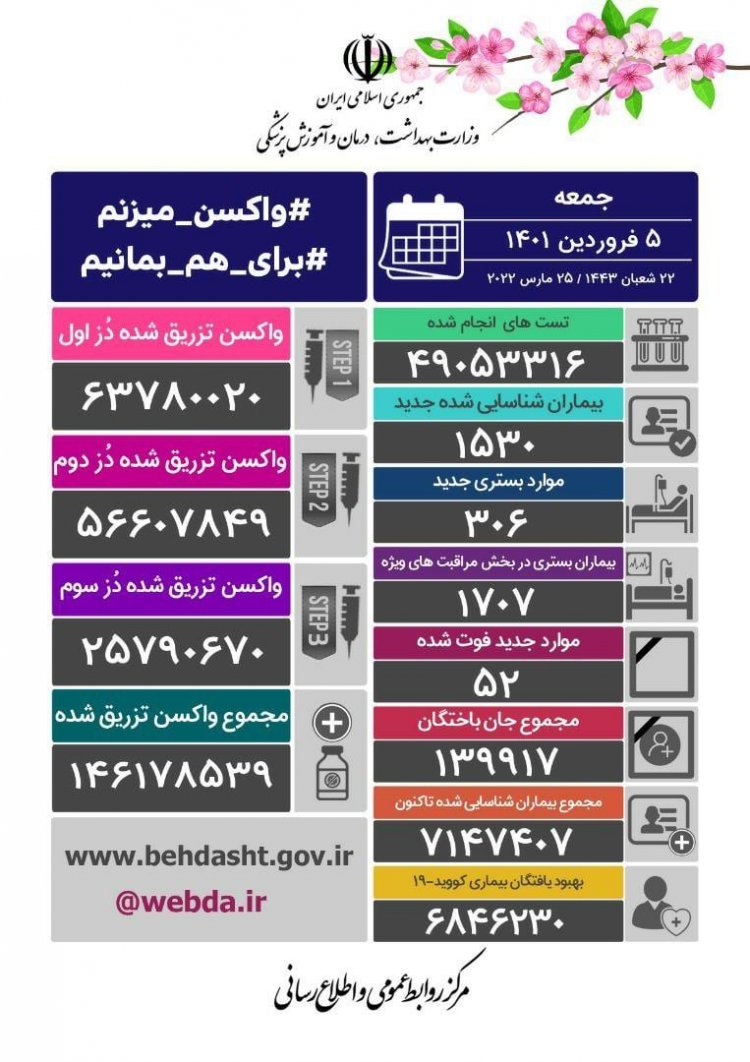 امار کرونا در 5 فروردین 1401