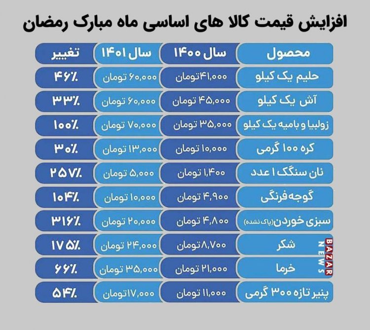 میزان تورم اقلام ماه رمضان در دولت رئیسی