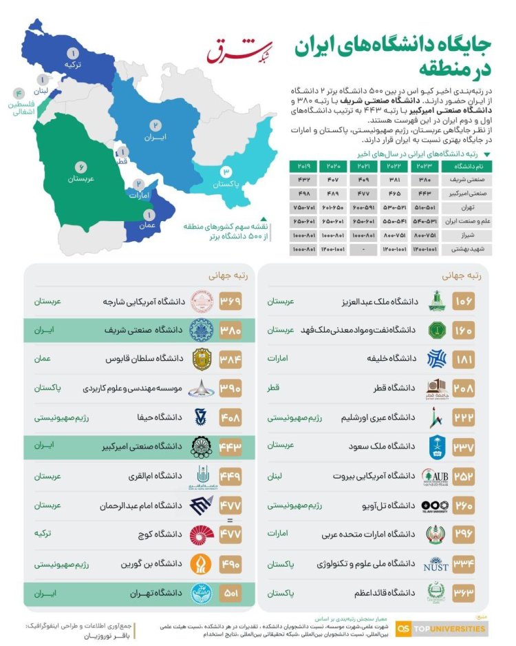 جایگاه دانشگاه‌های ایران در منطقه+عکس