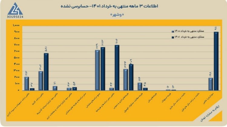 رشد ۳۵۹ درصدی سود و عملکرد عالی «وشهر» در ۳ ماهه سال ۱۴۰۱