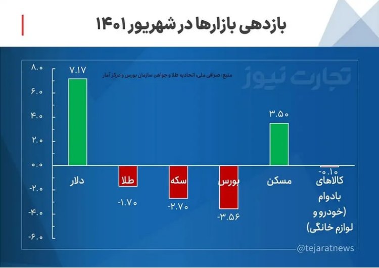 بازدهی بازارها در شهریور ۱۴۰۱/ دلار و مسکن رشد کردند