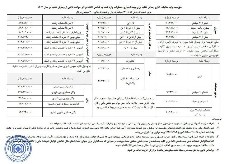 قیمت بیمه شخص ثالث ۱۴۰۲؛ همه‌چیز درباره تخفیف‌ها و جرایم