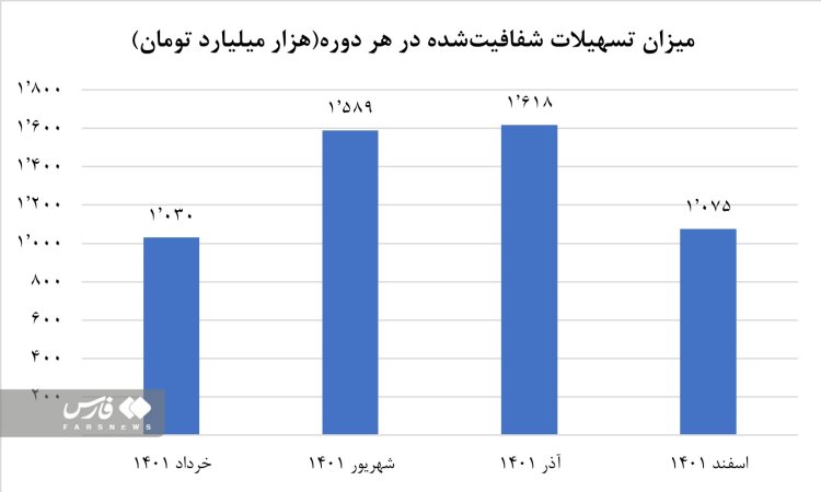 بانک‌ها به جای مسکن ملی به کارمندان خودشان وام می‌دهند