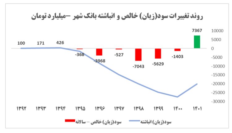 بانک شهر پس از ۶ سال زیان ۷ هزارمیلیارد تومان سود شناسایی کرد