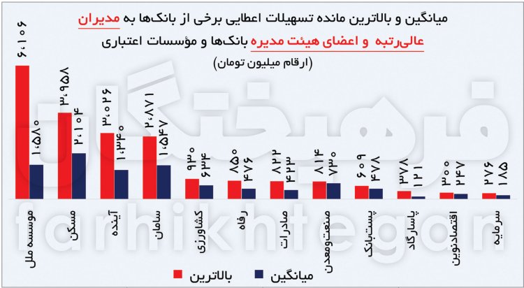 لیست خواندنی وام‌هایی که مدیران بانک‌ها گرفته‌اند