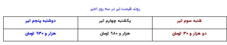 قیمت لیر ترکیه به زیر دو هزار تومان رسید