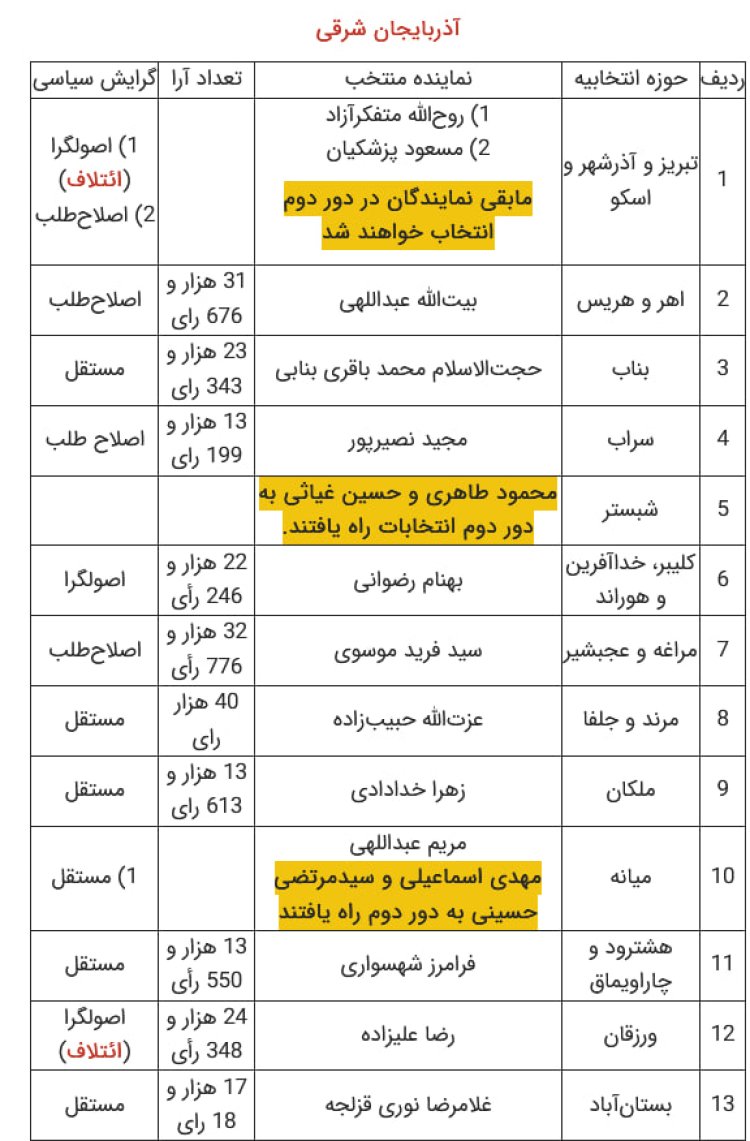 تکلیف ۲۴۵ کرسی مجلس مشخص شد/ نتایج انتخابات ۱۴۰۲ مجلس در سراسر کشور