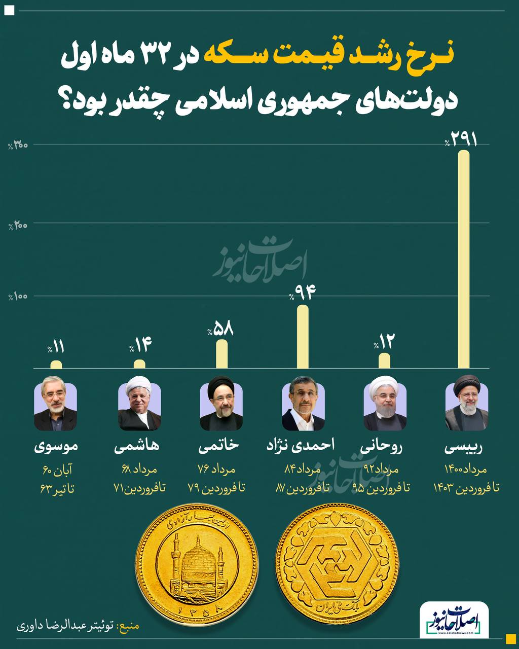 نرخ رشد قیمت سکه در 32 ماه اول دولت‌های ایران