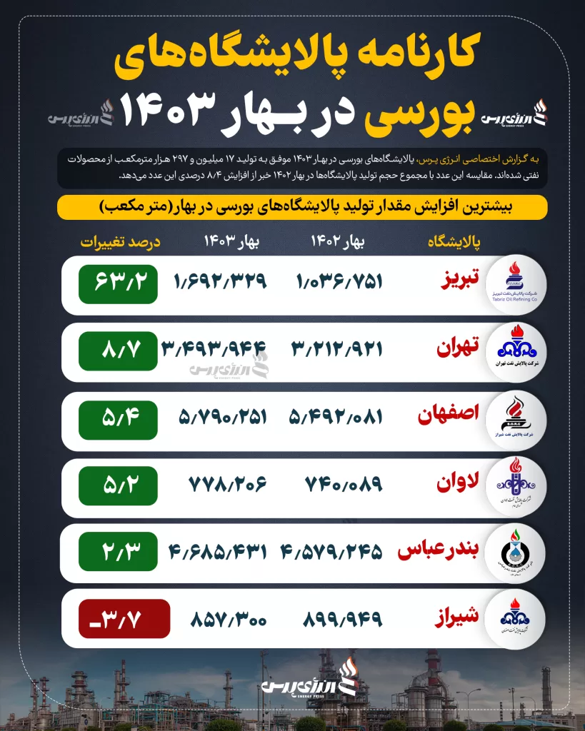 پالایشگاه‌های بورسی