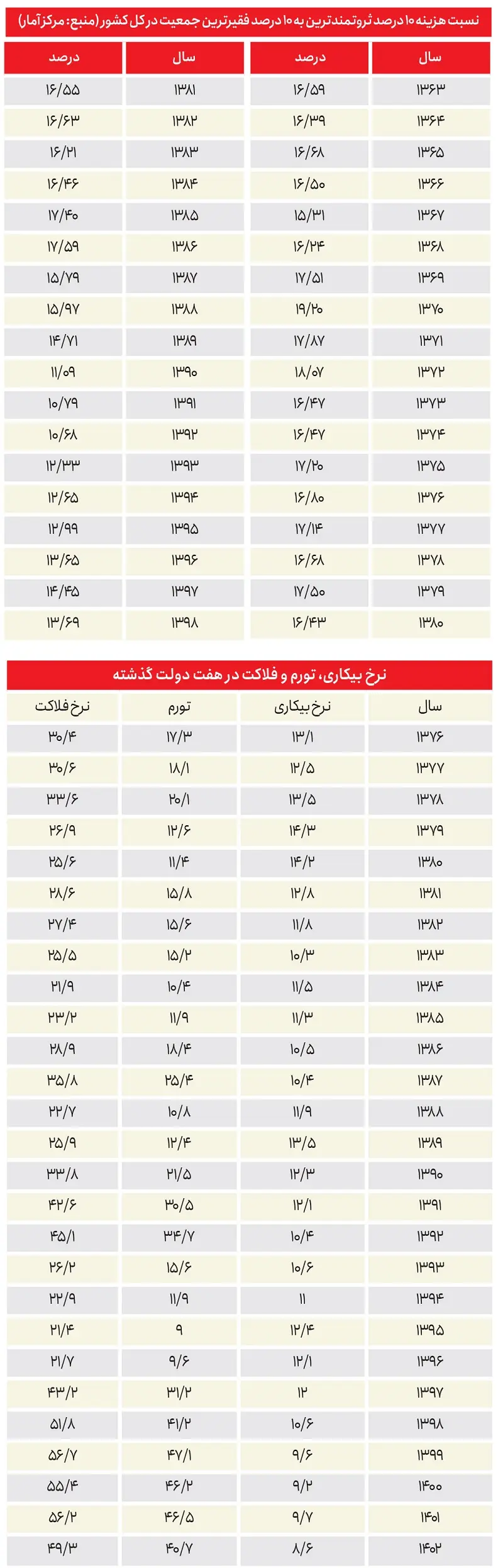 مقایسه نرخ بیکاری، تورم و فلاکت در هفت دولت گذشته+جدول