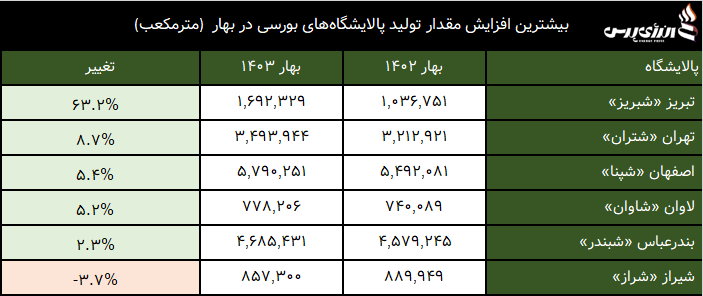 پالایشگاه‌های بورسی 