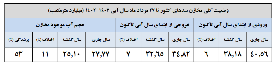 حجم آب مخازن سدها