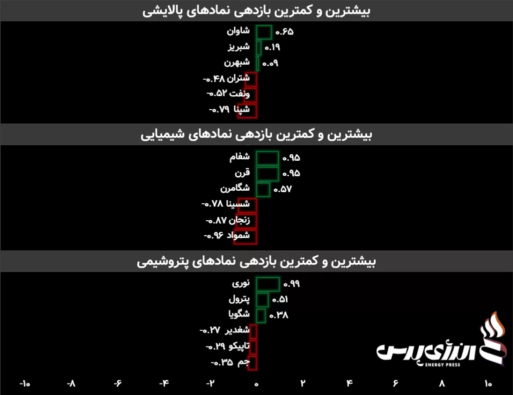 بورس پتروشیمی