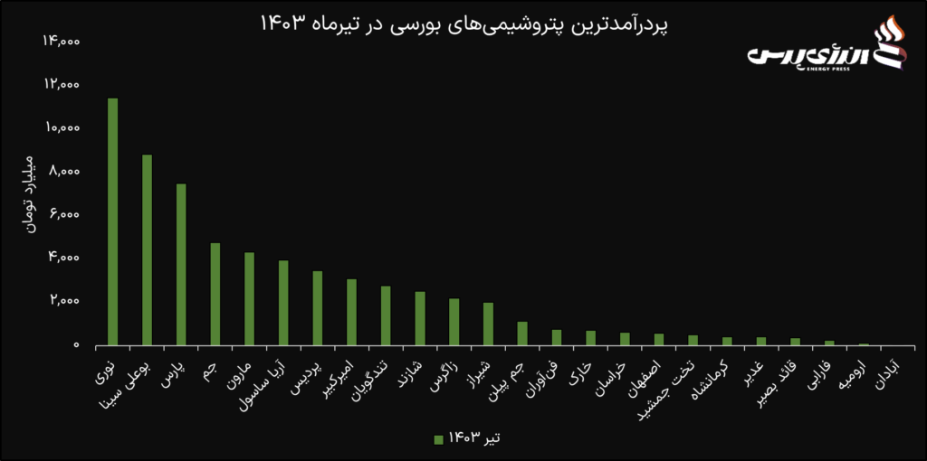 پتروشیمی بورسی