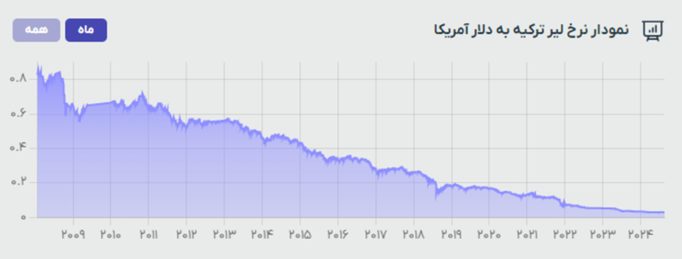 اقتصاد ترکیه