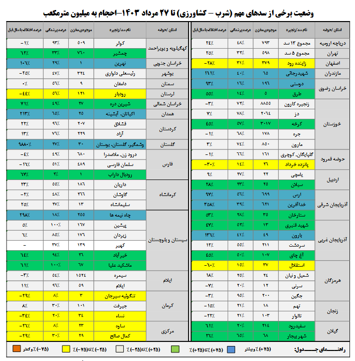 حجم آب مخازن سدها 