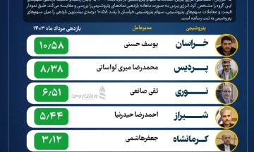 پربازده‌ترین سهم‌های پتروشیمی در مرداد ۱۴۰۳