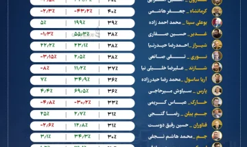 گزارش عملکرد ۲۴ پتروشیمی بورسی در تیر‌ماه 1403