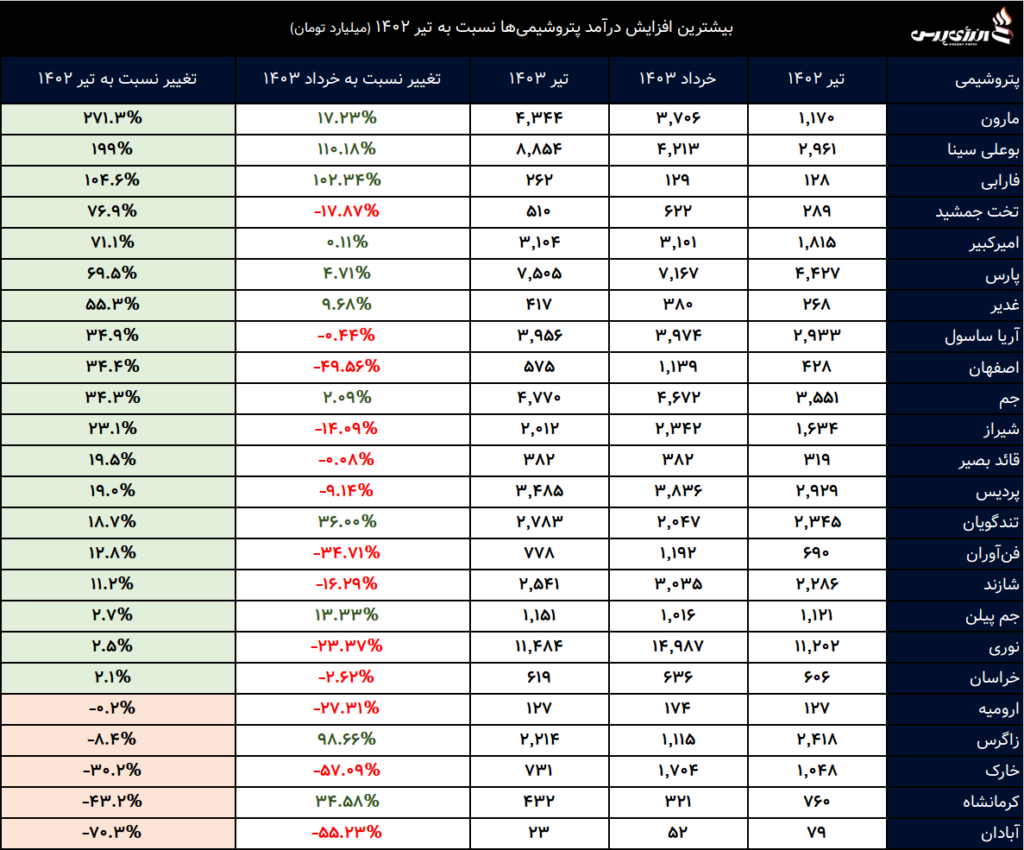 پتروشیمی بورسی