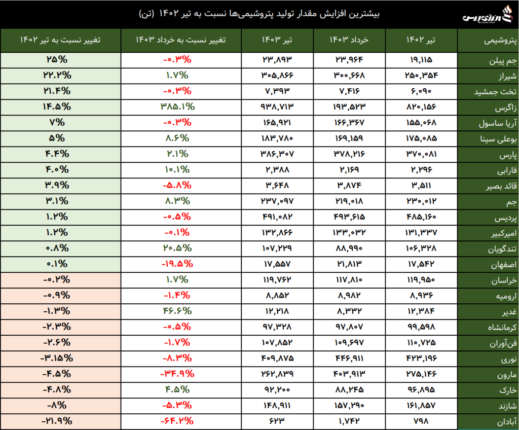 پتروشیمی بورسی