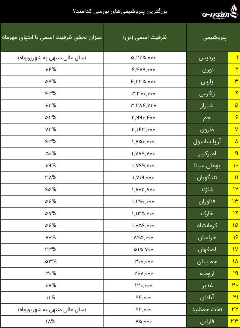 پتروشیمی