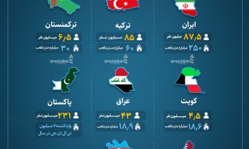 ایران، رکورددار مصرف گاز +اینفوگرافیک