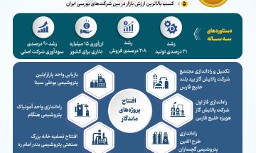 دستاوردهای علی‌ عسگری برای بزرگ‌ترین هلدینگ پتروشیمی کشور