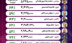 غول‌های پتروشیمی ایران کدامند؟ +اینفوگرافیک