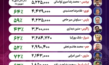 غول‌های پتروشیمی ایران کدامند؟ +اینفوگرافیک