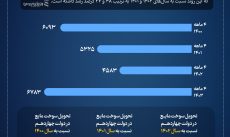 رشد تحویل سوخت مایع به نیروگاه‌ها در دولت پزشکیان +اینفوگرافیک