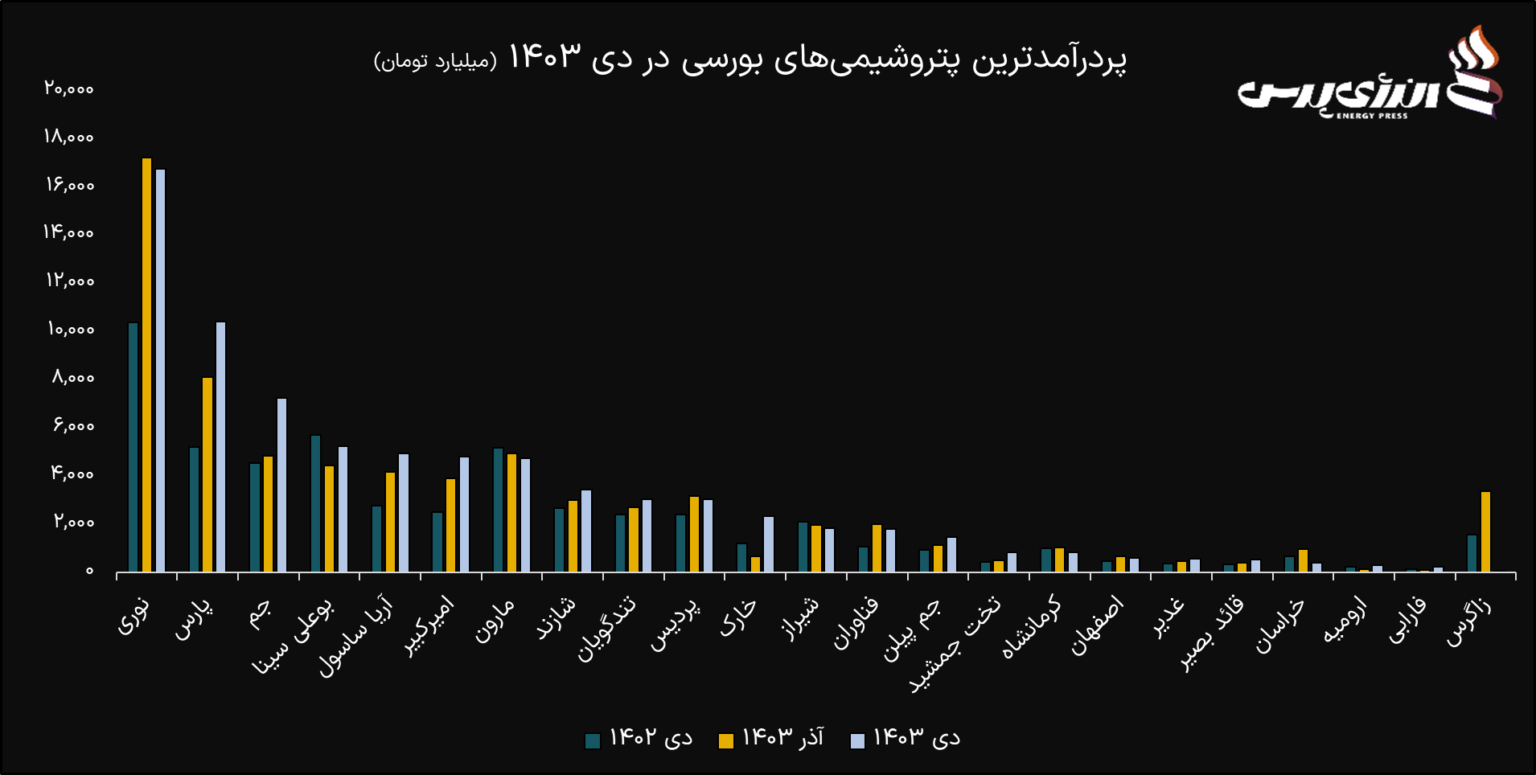  صنعت پتروشیمی 