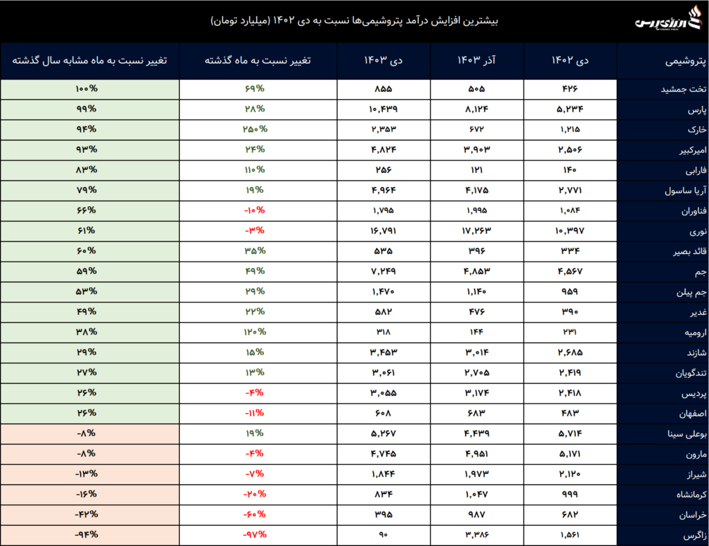  صنعت پتروشیمی 