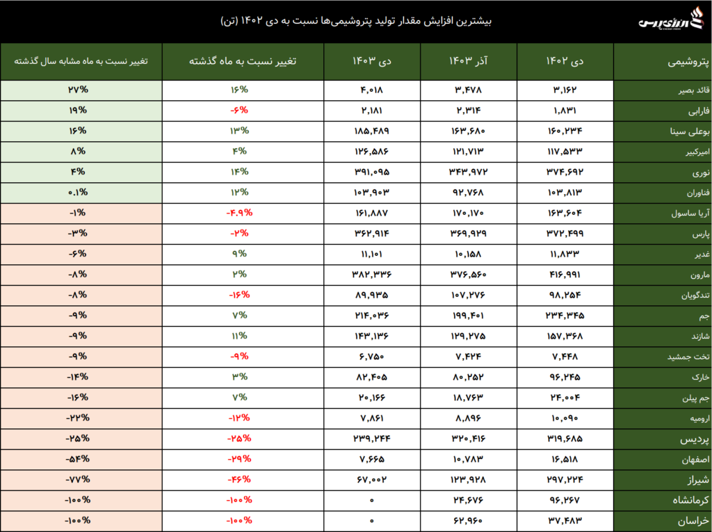  صنعت پتروشیمی 